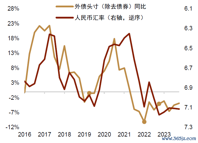 贵府起首:Wind,中金公司酌量部注:黄色小点为2020年3月、2022年10月和2023年7月对应季度