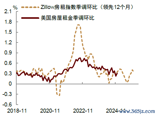 注：房屋房钱名堂为业主等价房钱与主要居所房钱两个主见的加权平均值计较得出的环比增速长途开首：Haver，中金公司量度部
