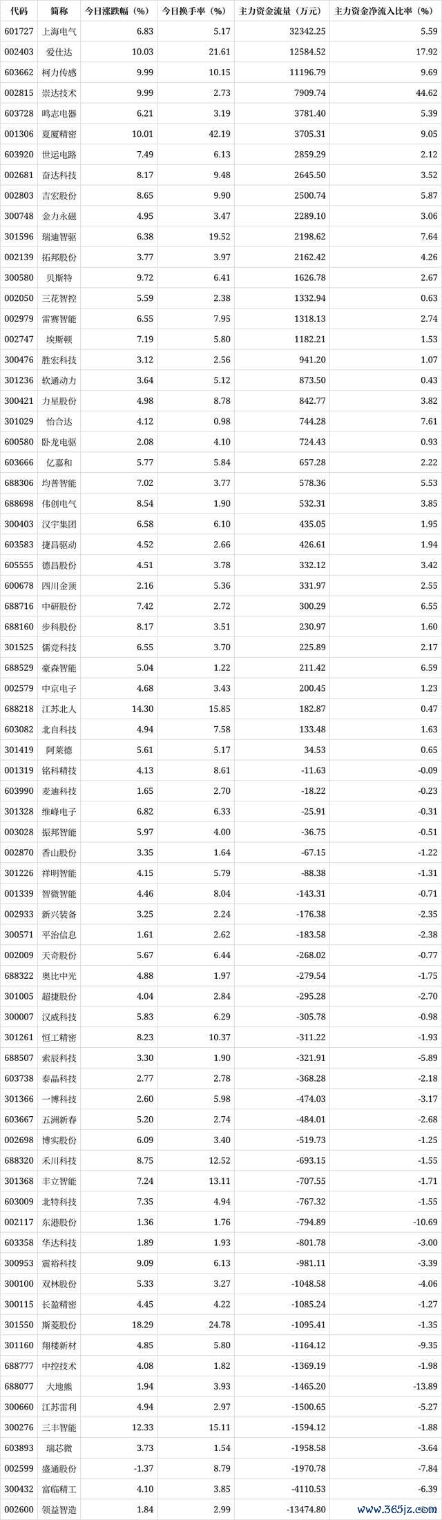 东谈主形机器东谈主见地高涨5.53% 多股涨停引颈涨势