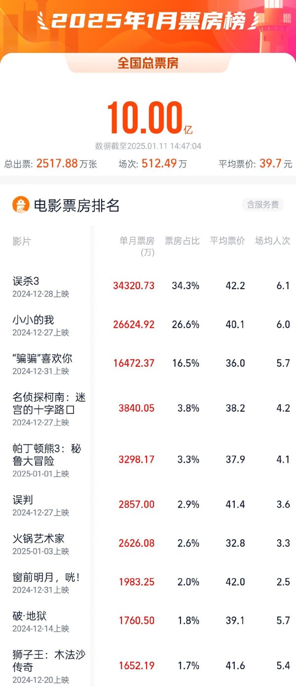 开云体育(中国)官方网站2025年电影票房破10亿, TOP